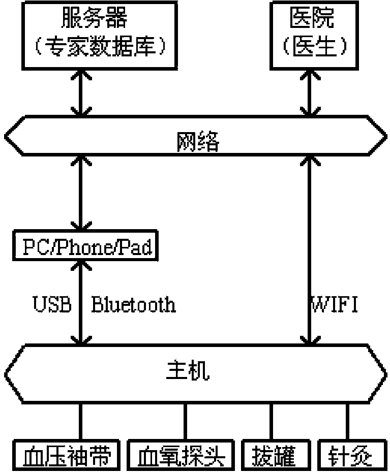 Medical healthcare system capable of integrating blood pressure measurement and negative pressure therapy