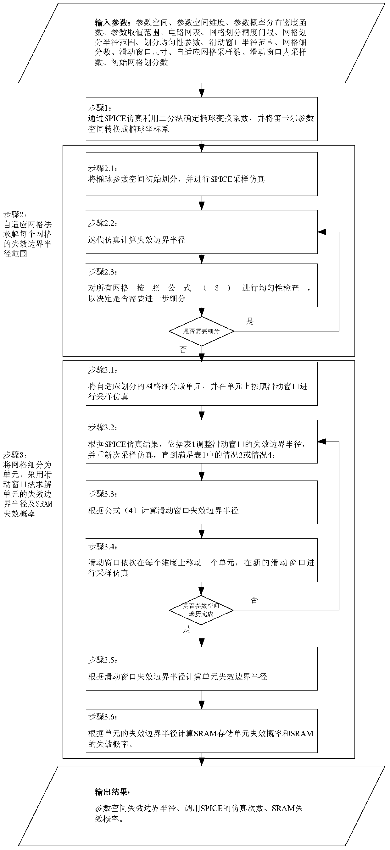 A Method for Fast Calculation of SRAM Failure Probability Using Adaptive Mesh Division and Sliding Window Technique