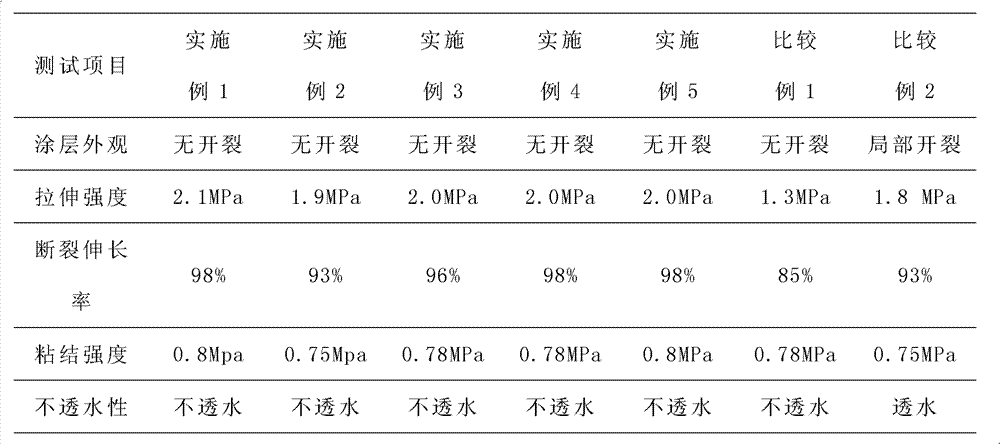 Polymer cement waterproof paint and method for preparing waterproof coating layer