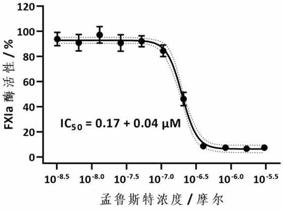 Application of montelukast in preparation of medicine for preventing and treating thrombotic diseases