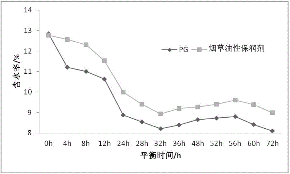 Preparation method of endogenous oily humectant for tobaccos