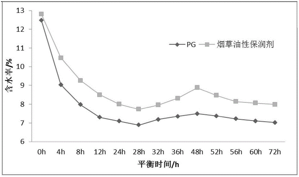 Preparation method of endogenous oily humectant for tobaccos