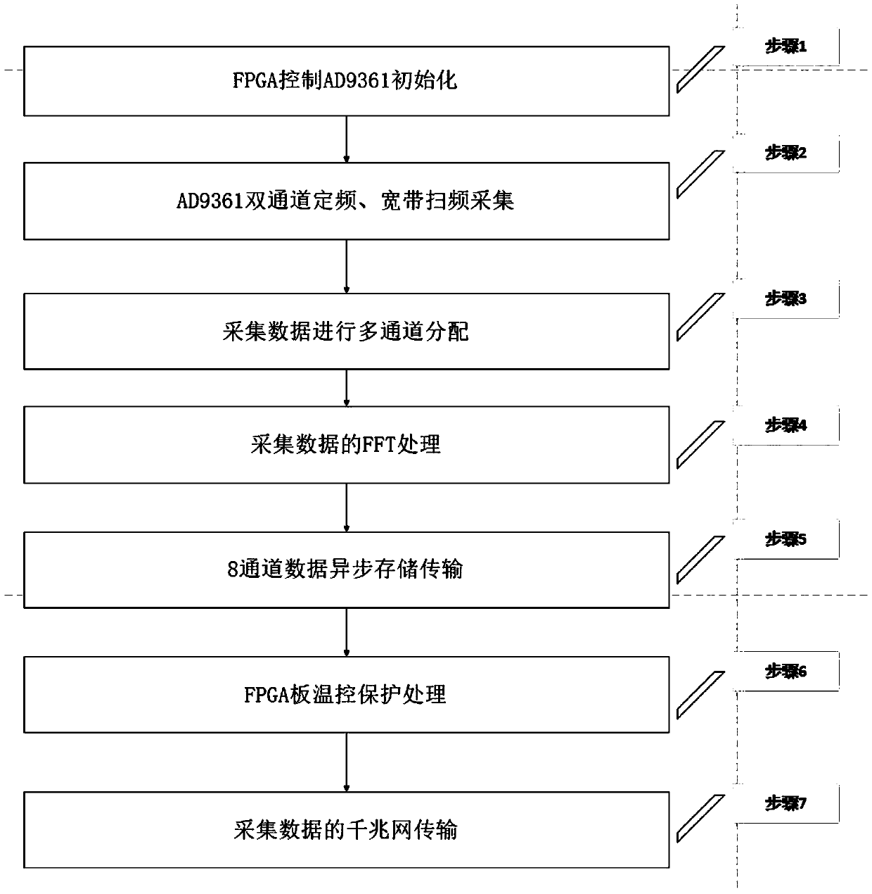 Fast universal acquisition device and method for drone image transmission and remote control signal