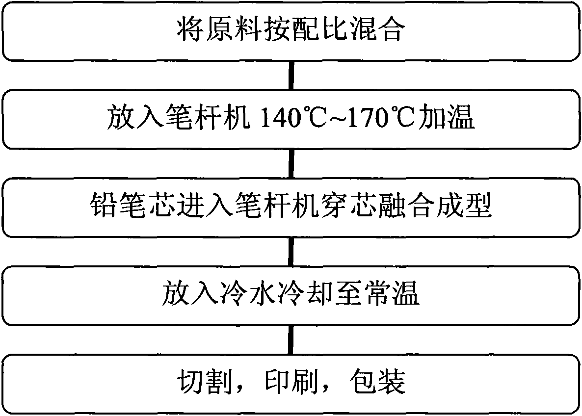 Degradable pencil holder, pencil and fabricating method thereof