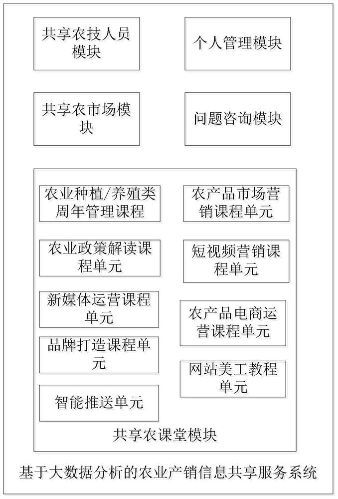 Agricultural production and marketing information sharing service system based on big data analysis