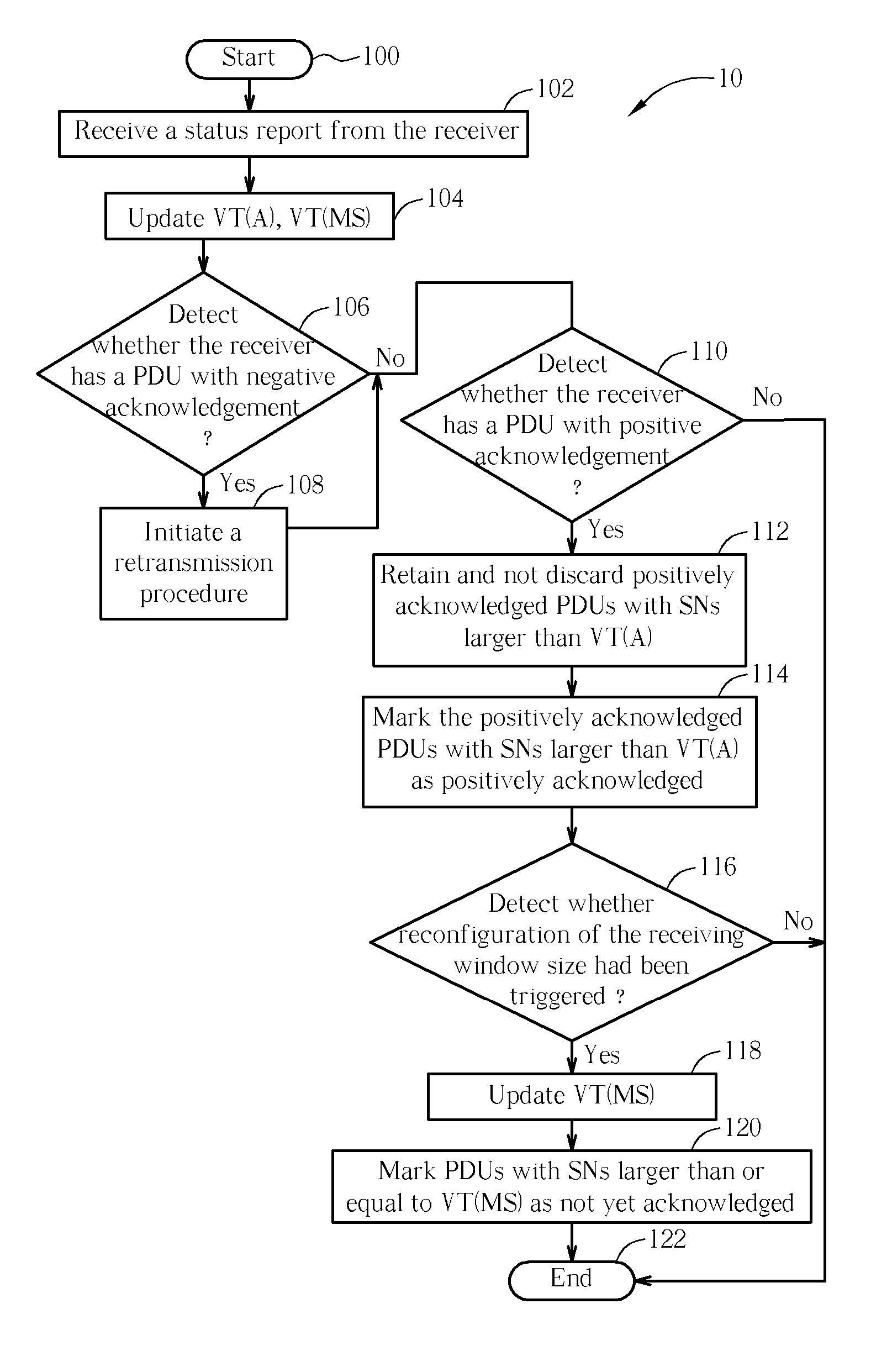 Method and Apparatus of a Procedure for Receiving Window Size Reconfiguration in a Communication System