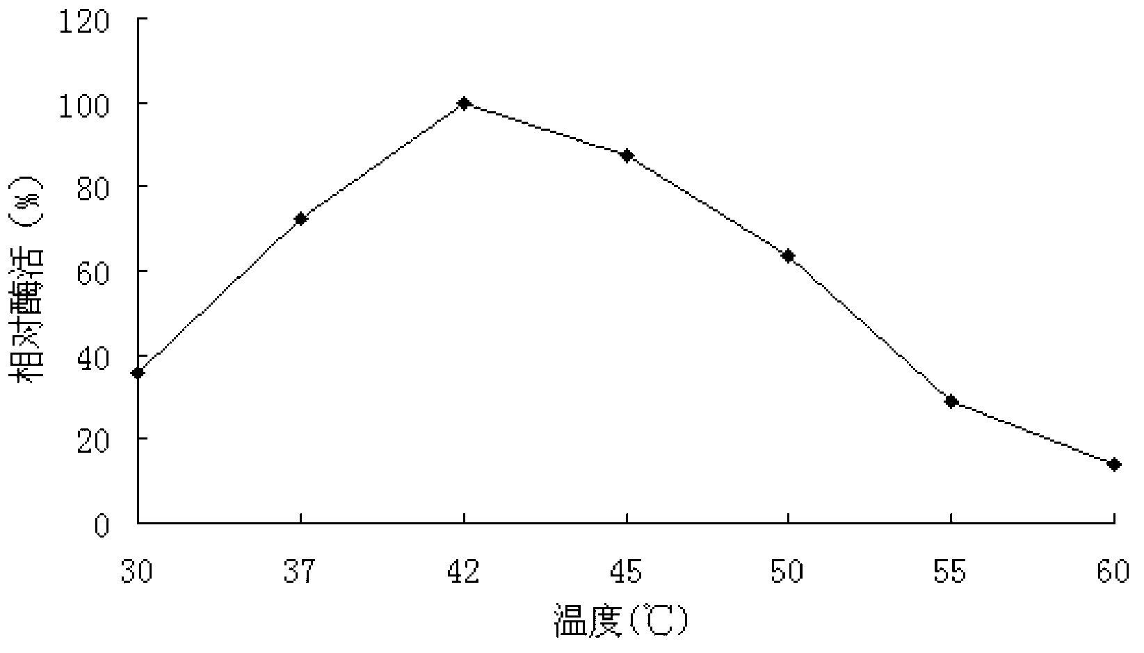 Neutral alpha-galactosidase M-GALC, and coding gene and application thereof