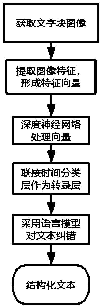 Character image serialization identification and structured data output method