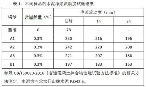 A kind of preparation method of (2-phosphonic acid-propylene) malonic acid