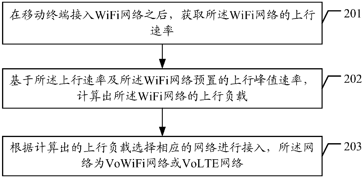 Method, device, mobile terminal and readable storage medium for selecting network