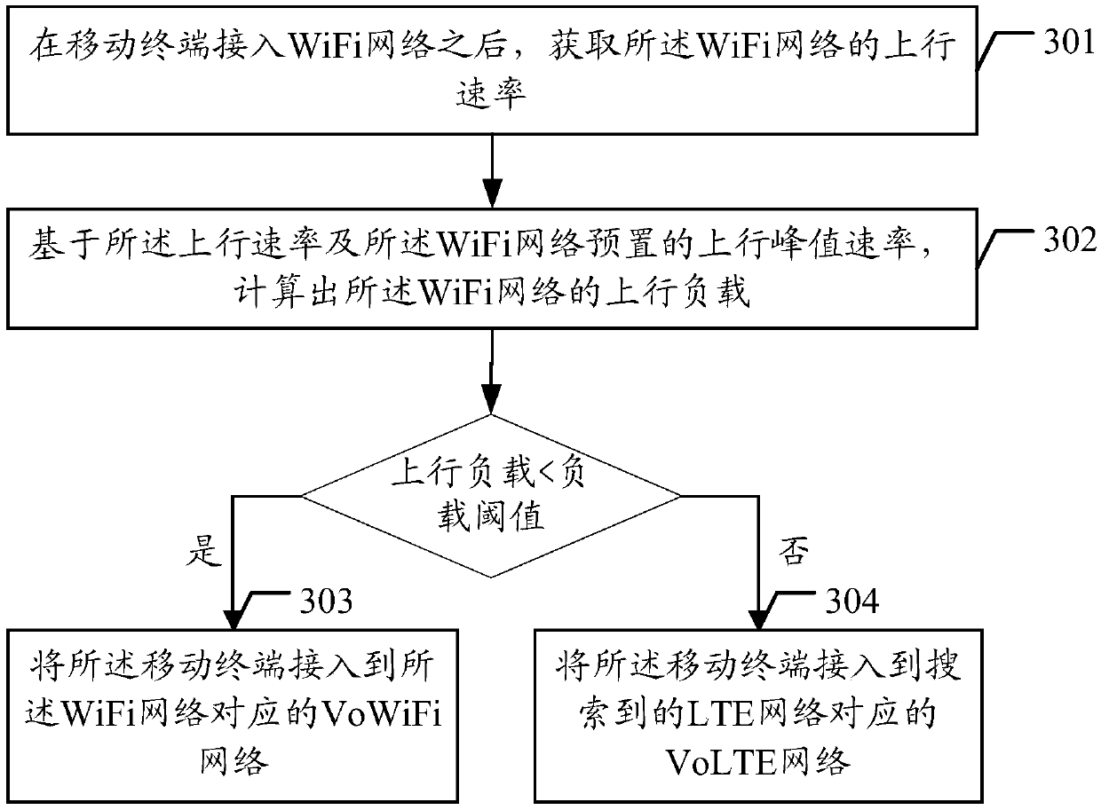 Method, device, mobile terminal and readable storage medium for selecting network