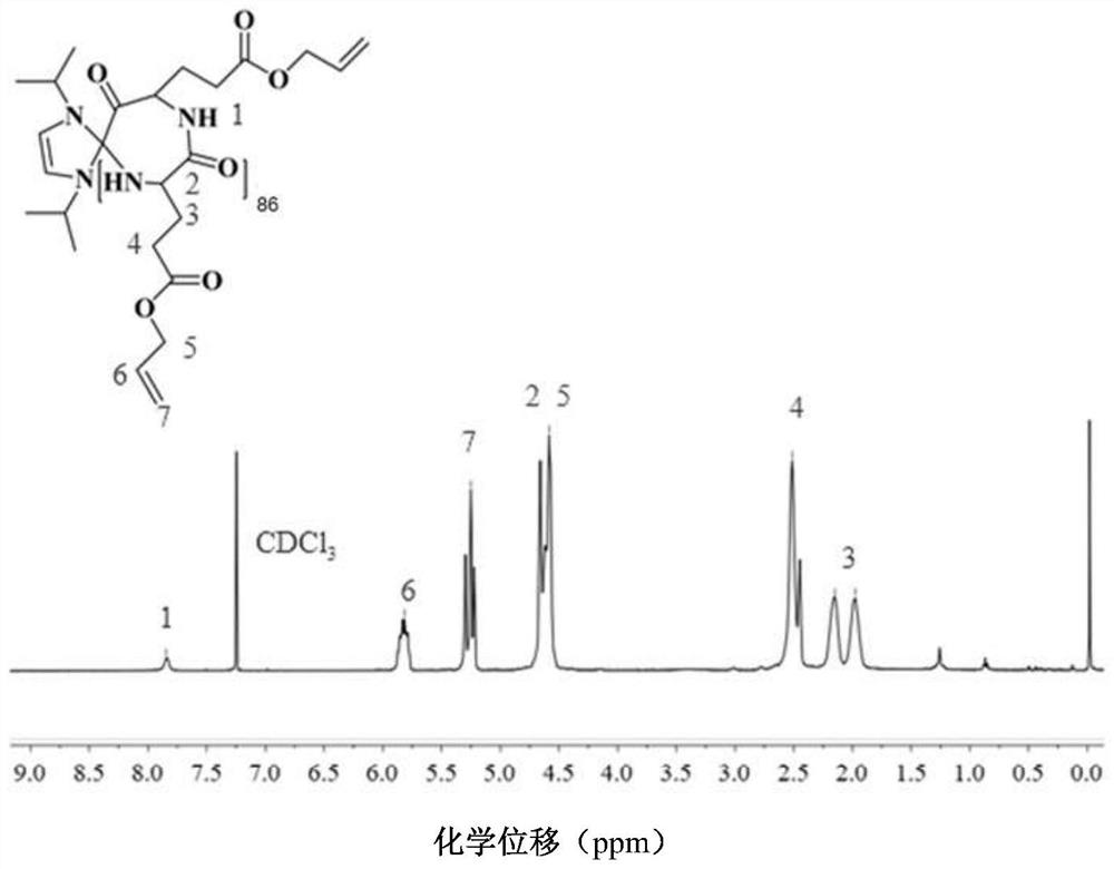 Antiserum and low cytotoxicity polyamino acid gene delivery carrier material with transmembrane activity and nuclear localization function