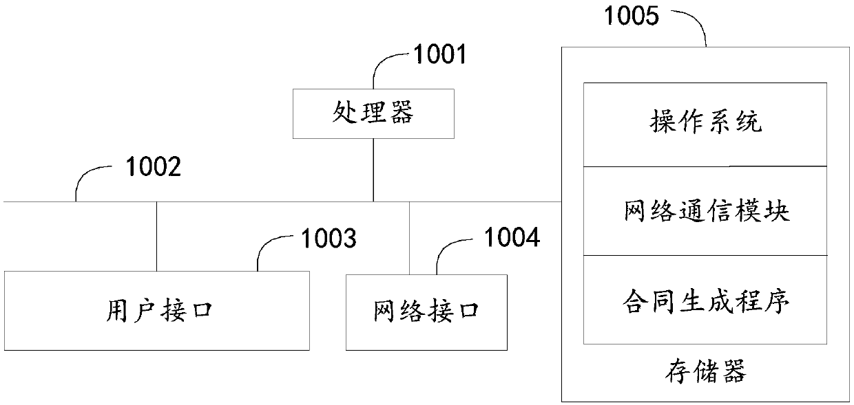 Contract generation method, device and equipment and storage medium