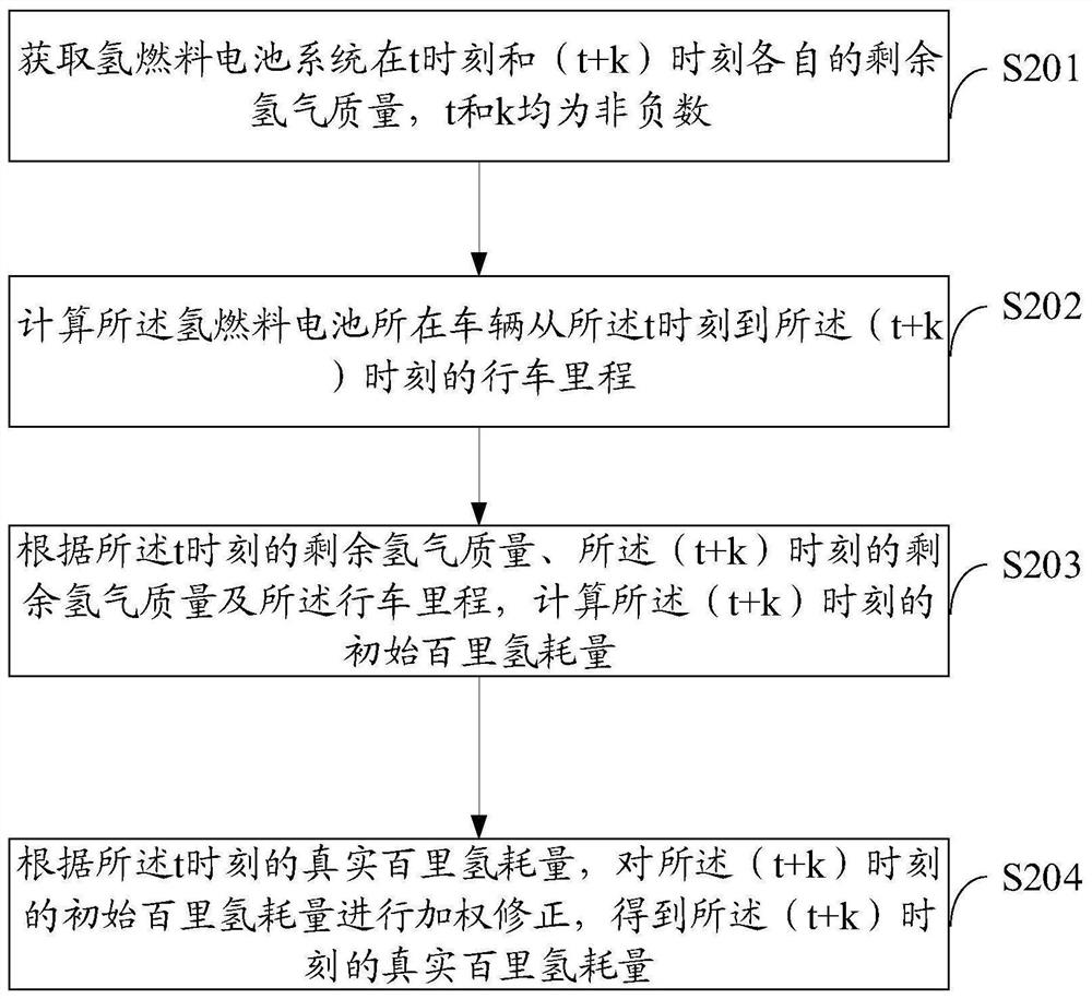Hydrogen consumption calculation method and device, terminal equipment and storage medium
