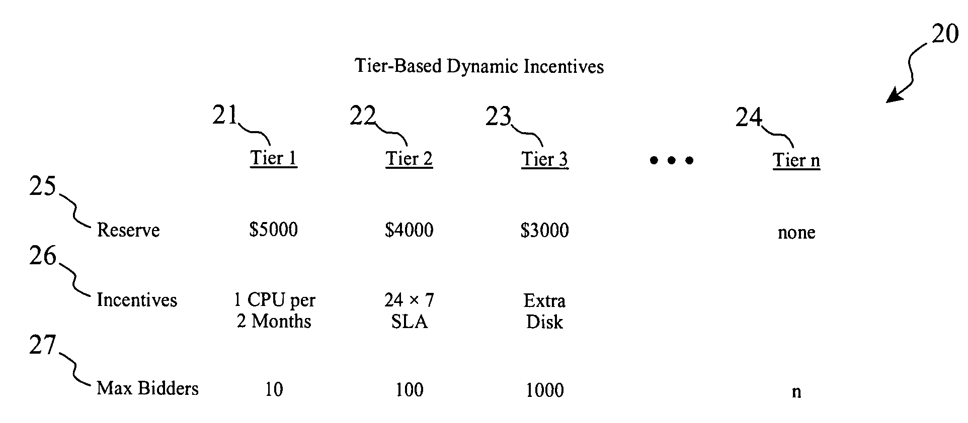 Tier-based dynamic incentive arbitration in an on-demand computing environment