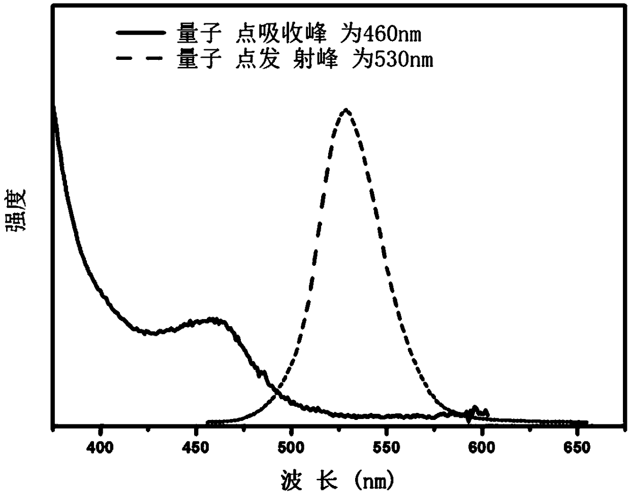 Semiconductor nanocrystal and preparation method thereof