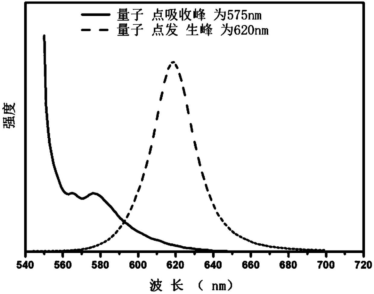 Semiconductor nanocrystal and preparation method thereof