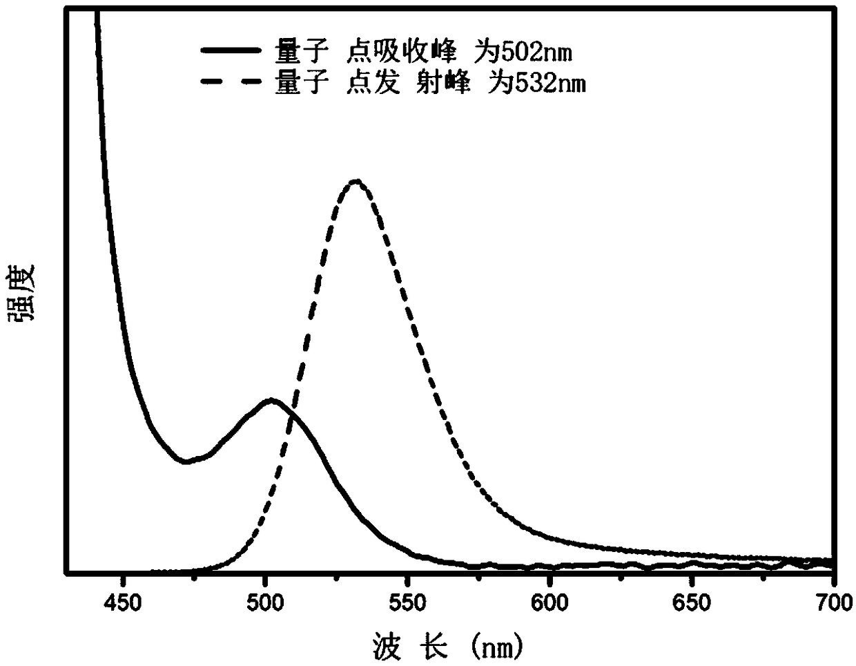 Semiconductor nanocrystal and preparation method thereof