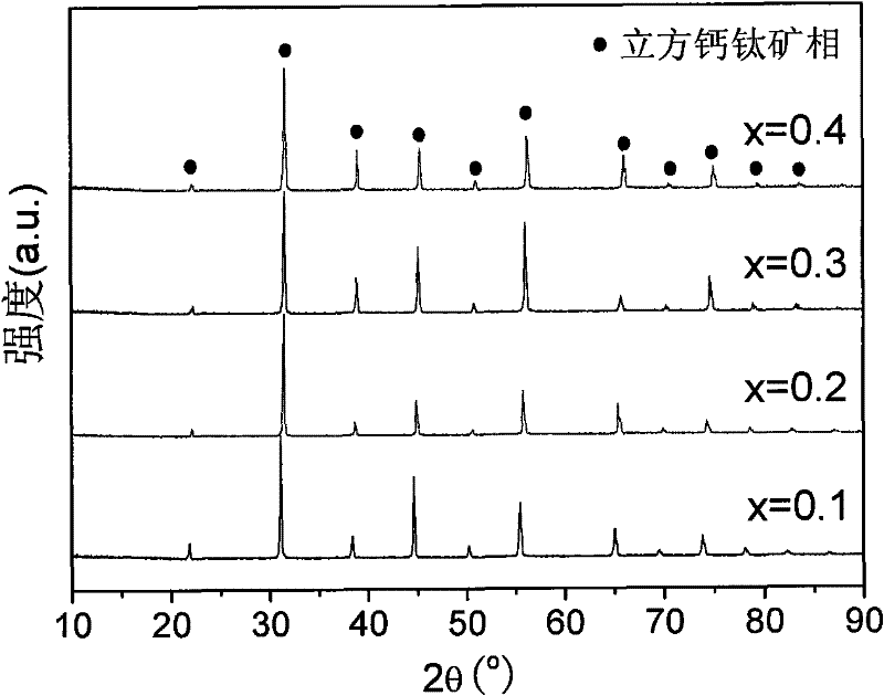 A method for improving the structural stability of baco0.7fe0.2nb0.1o3-δ oxygen permeable membrane material