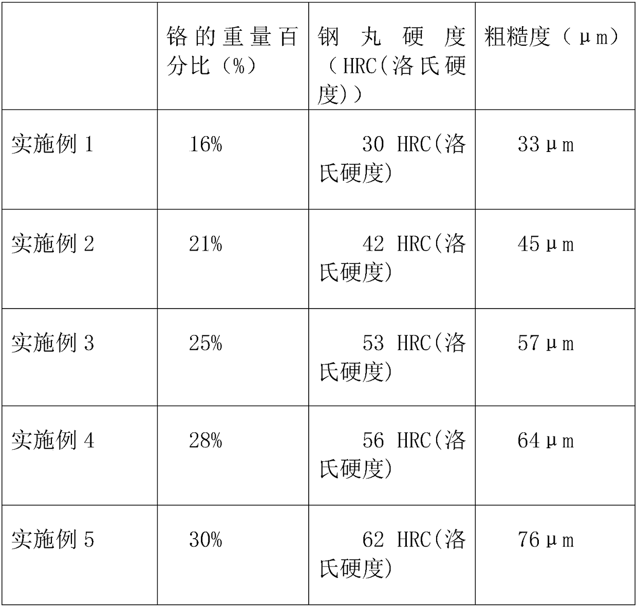 High-hardness alloy novel grinding material and manufacturing process thereof