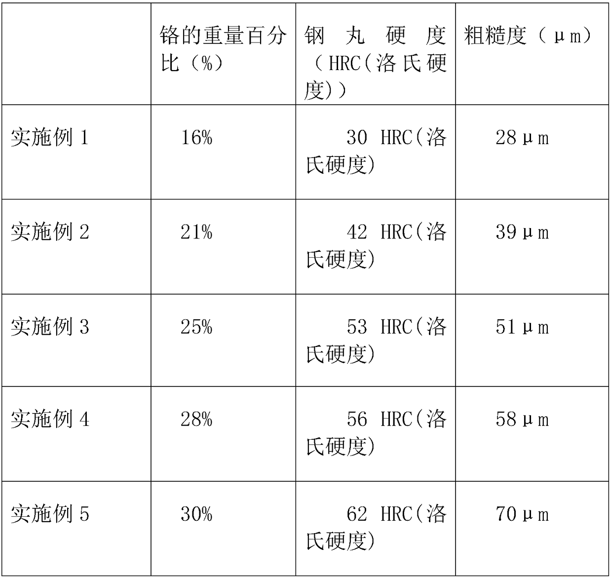 High-hardness alloy novel grinding material and manufacturing process thereof