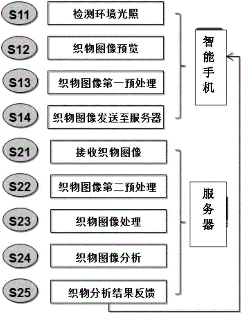 Device and method for quickly analyzing process of warp knitting fabric based on smart phone