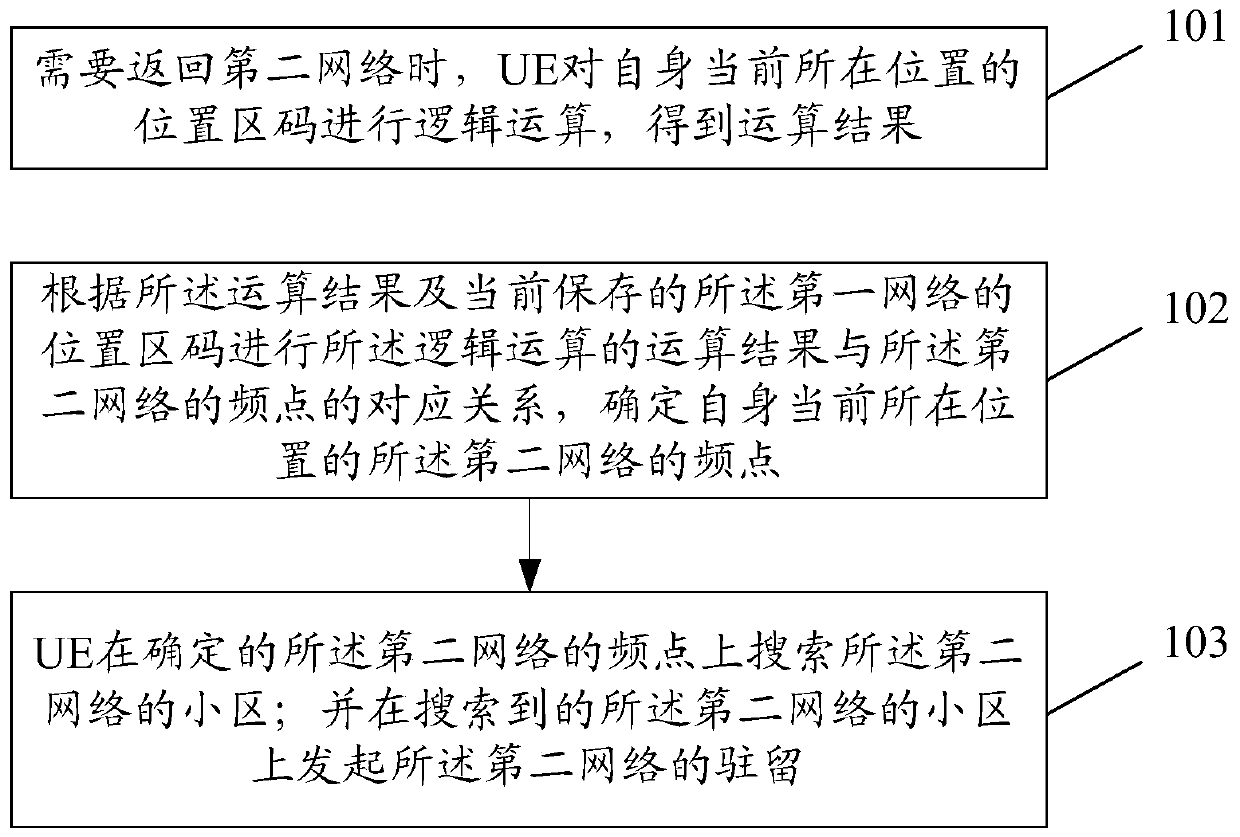 A method of returning to the network and user equipment