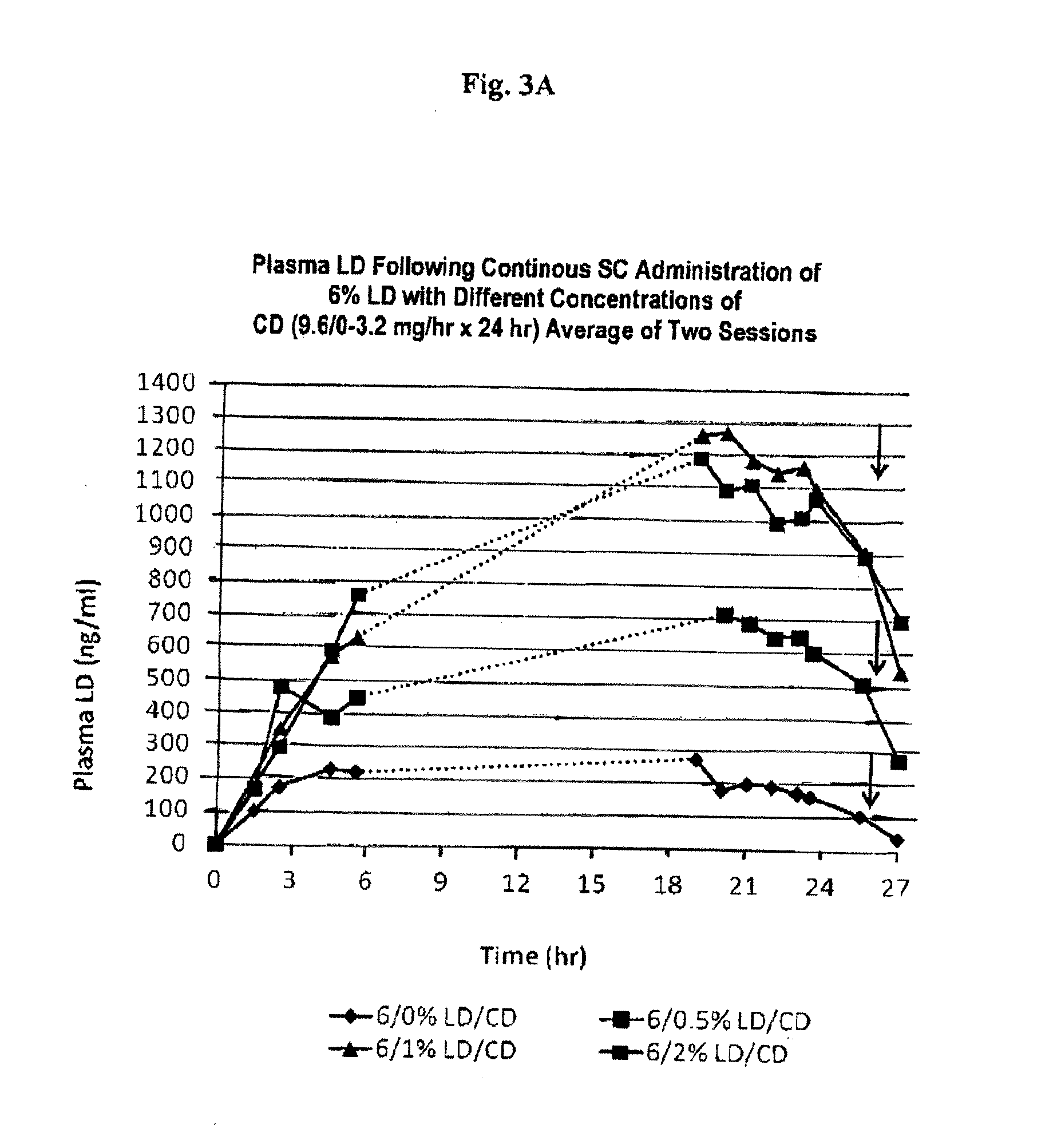 Continuous administration of l-dopa, dopa decarboxylase inhibitors, catechol-o-methyl transferase inhibitors and compositions for same