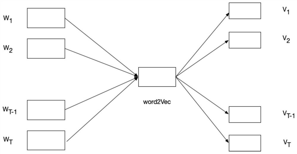 A medical triage method and system based on word vector