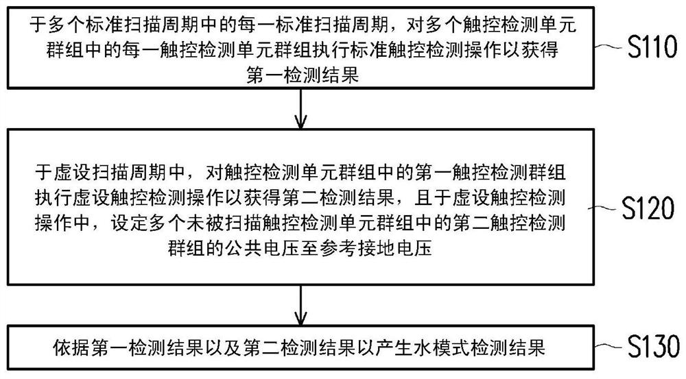 Embedded touch device and water mode detection method thereof