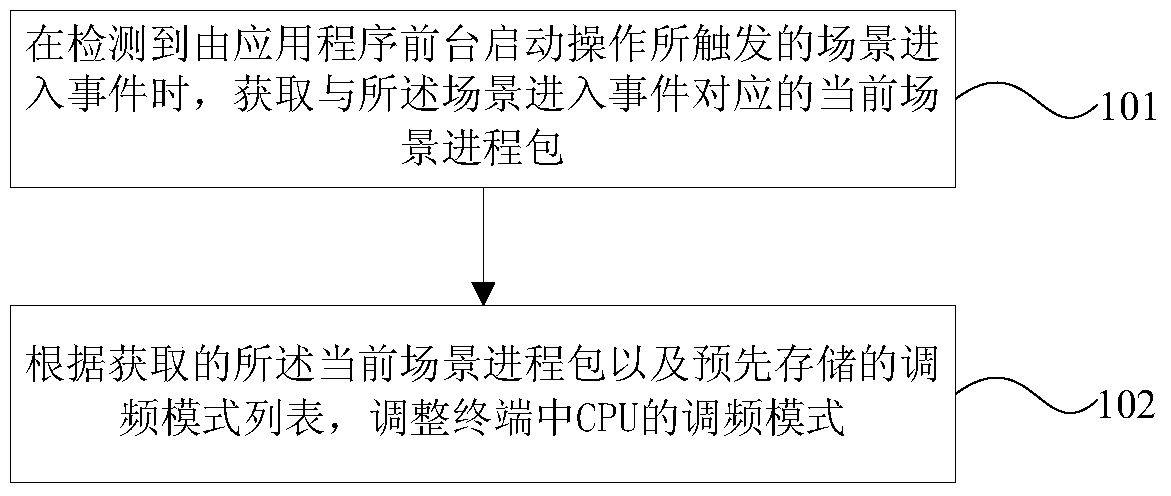 Method and device for adjusting CPU frequency modulation mode in terminal