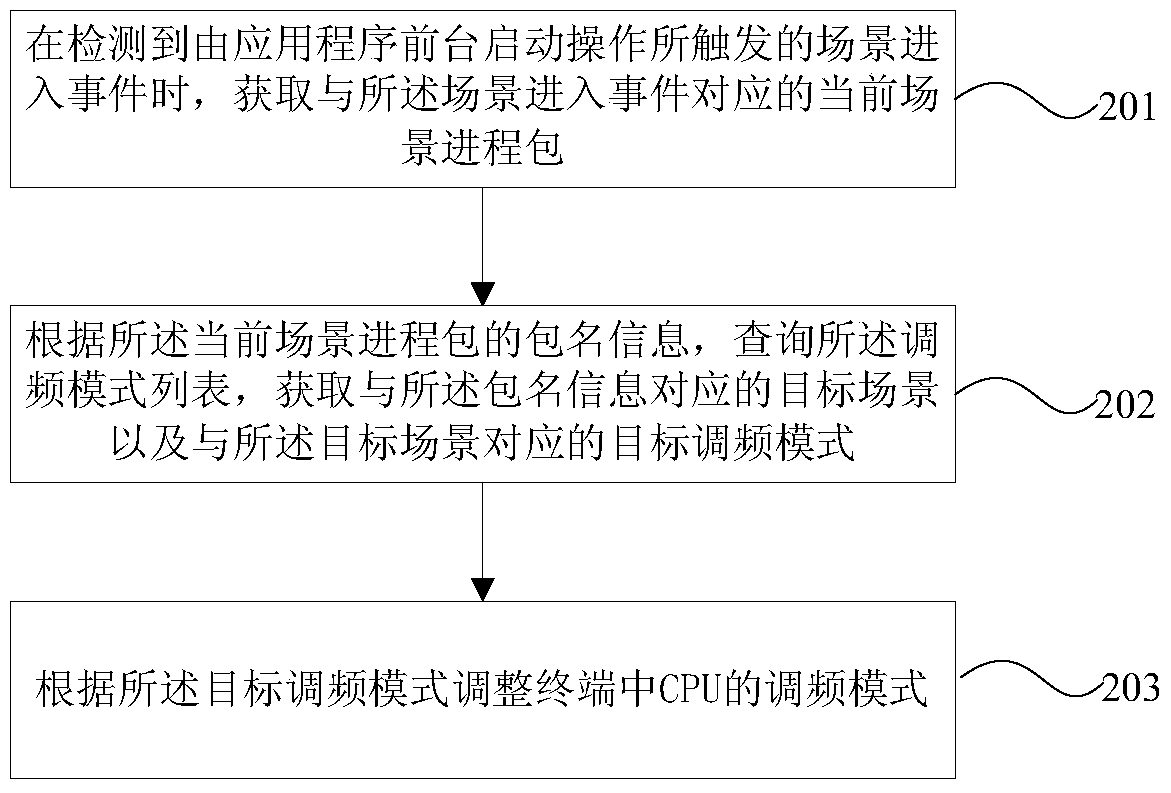 Method and device for adjusting CPU frequency modulation mode in terminal