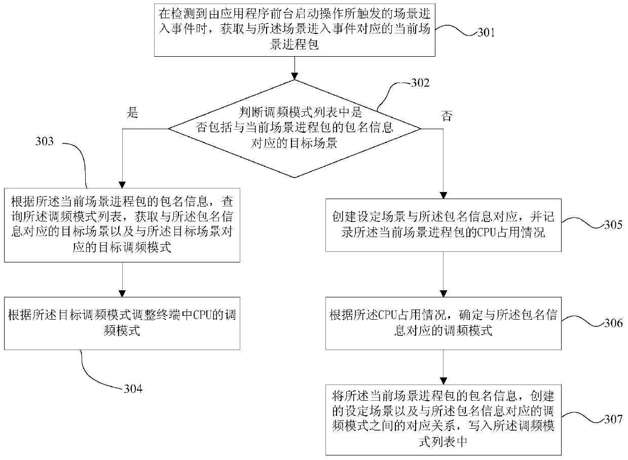 Method and device for adjusting CPU frequency modulation mode in terminal