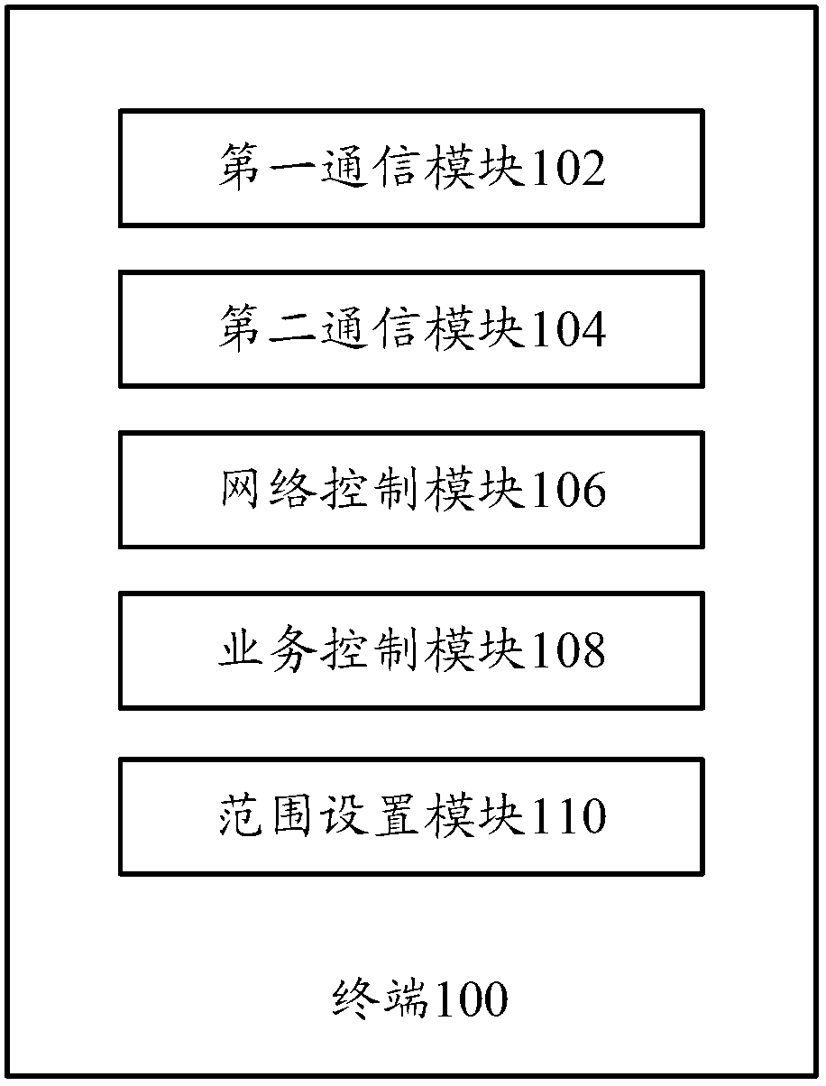 Terminal and network access control method