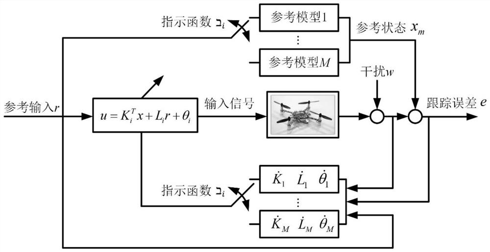 Four-rotor aircraft fault tolerance control method based on switching adaptive algorithm