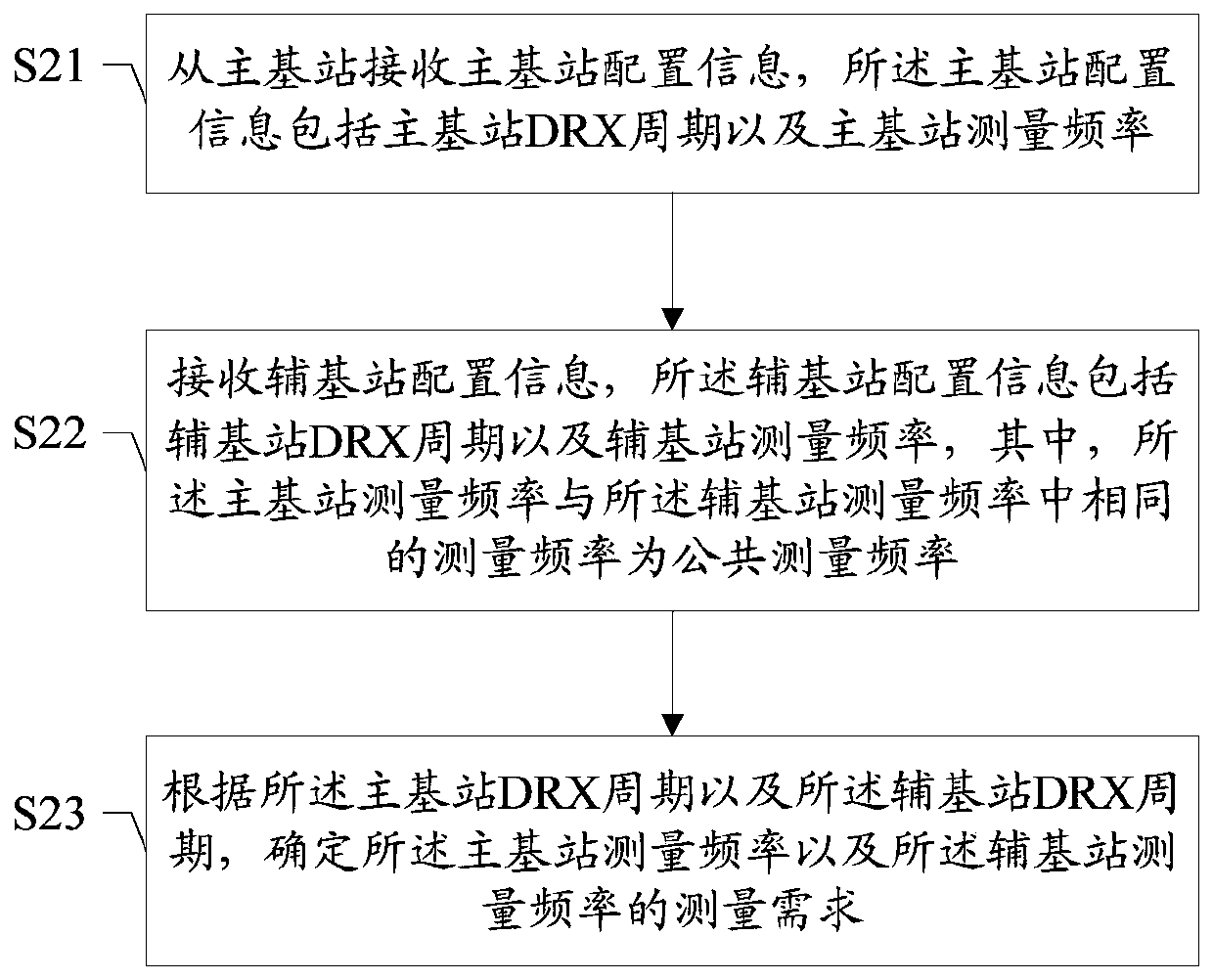 Method and device for determining measurement requirements in dual connectivity, storage medium, and user terminal