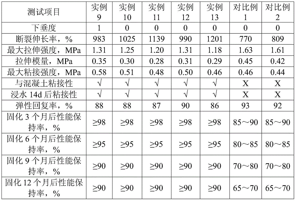 High-stability concrete silicone joint glue and preparing method thereof