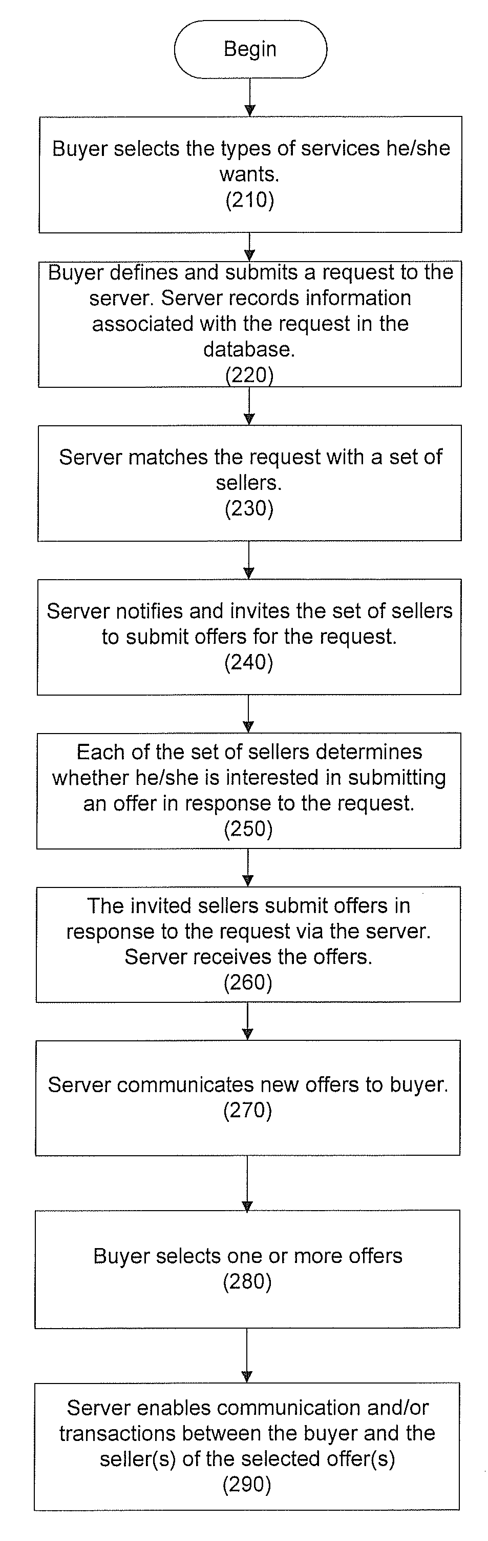 Method, System, and Apparatus for Facilitating Transactions Between Sellers and Buyers for Travel Related Services