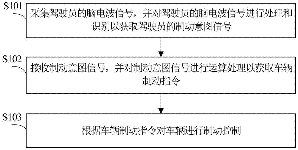 Brake control method and system for vehicle