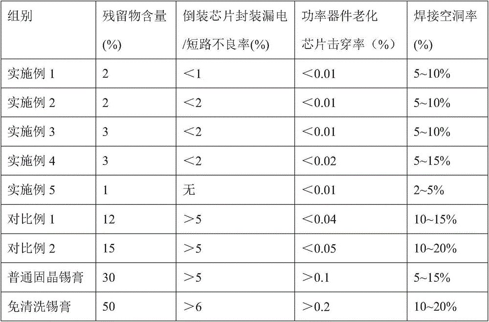 A kind of water washing chip solid crystal solder paste and preparation method thereof