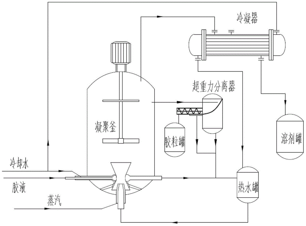 Jet flow flash condensation pot for continuous preparation of hydrogenated nitrile rubber