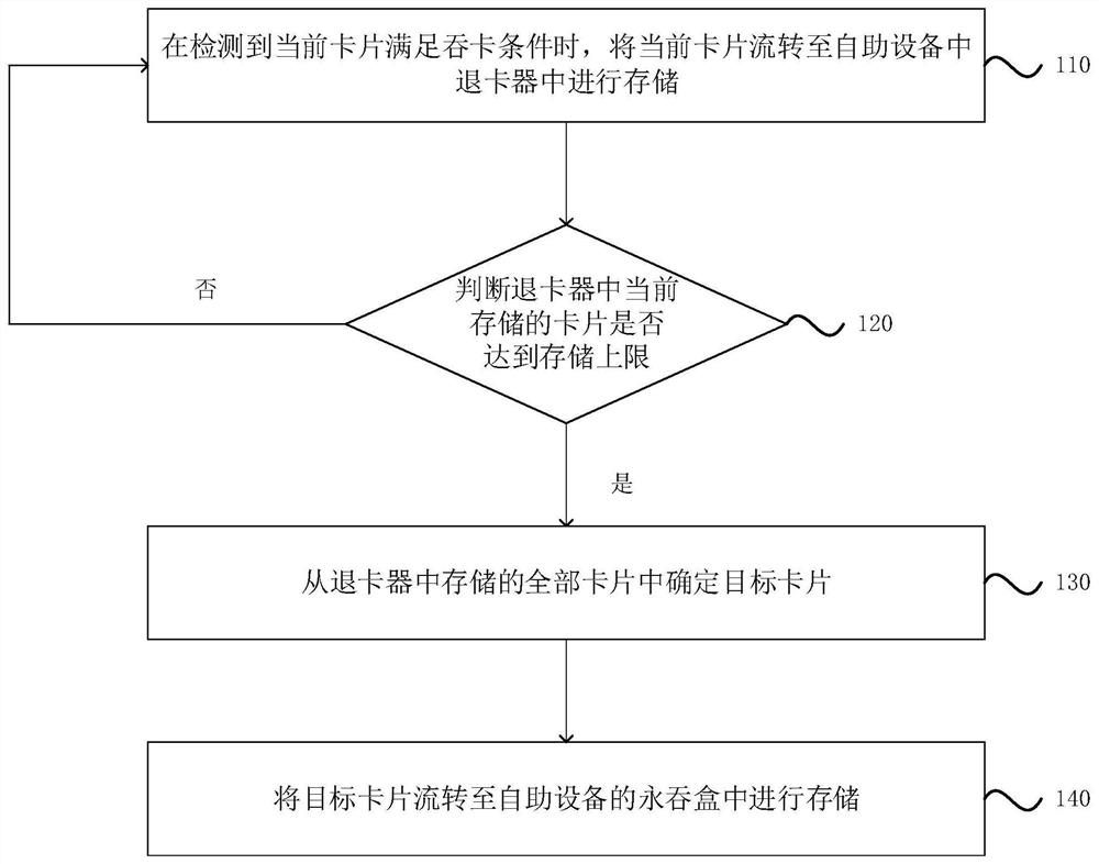 card-returning-processing-method-and-device-self-service-equipment-and