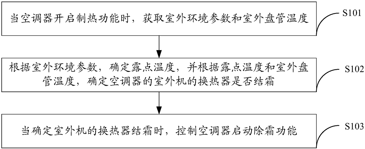 Air conditioner defrost control method, device and air conditioner