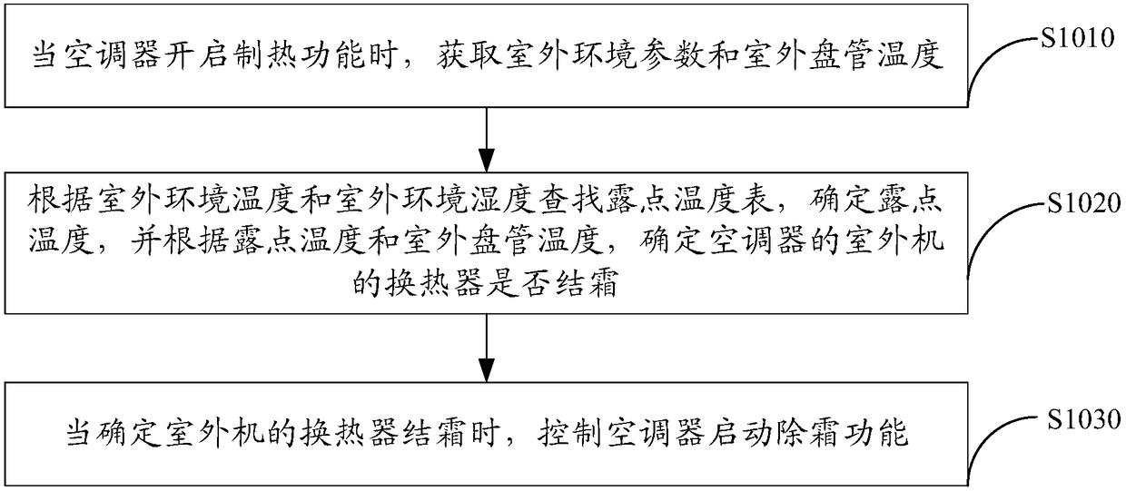 Air conditioner defrost control method, device and air conditioner
