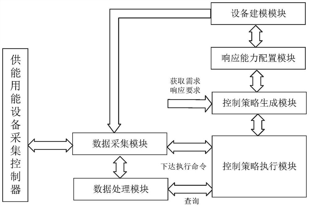 Comprehensive energy monitoring system and method based on multi-energy cooperation