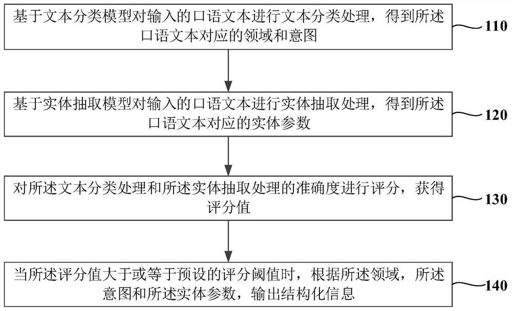 Spoken language semantic comprehension method, device and system