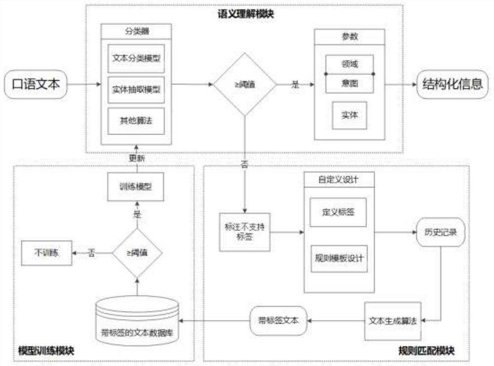 Spoken language semantic comprehension method, device and system