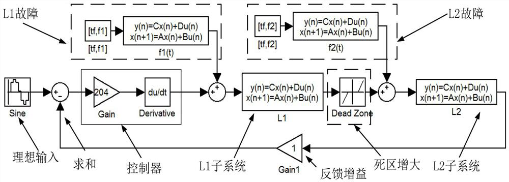 State and fault estimation method of dead zone sandwich system