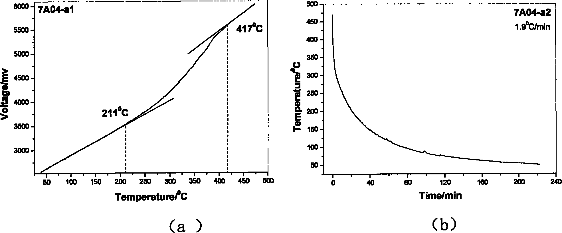 Measuring method of aluminum alloy CCT (Continuous Cooling Transformation) diagram