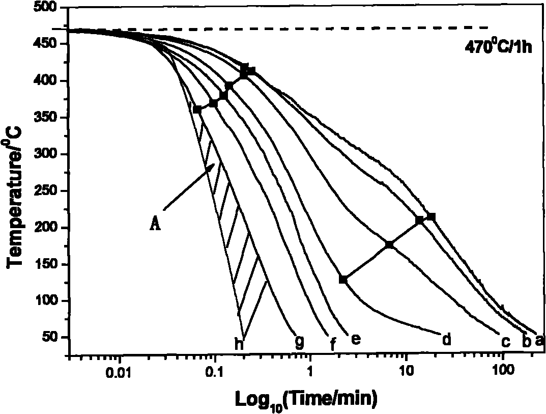Measuring method of aluminum alloy CCT (Continuous Cooling Transformation) diagram